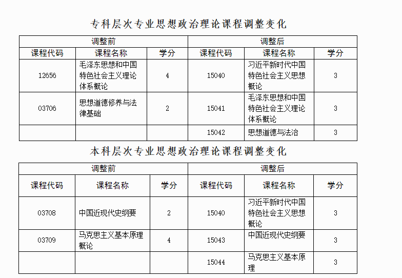 广西自考课程调整